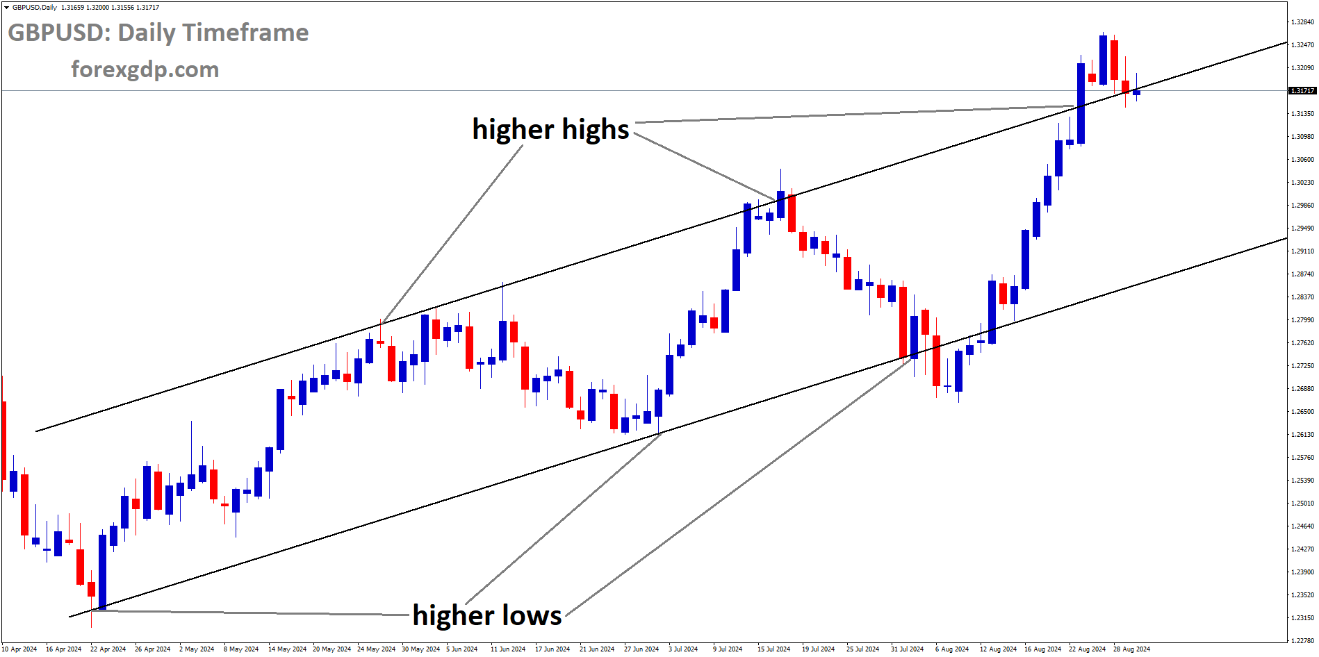 GBPUSD is moving in an Ascending channel, and the market has reached the higher high area of the channel