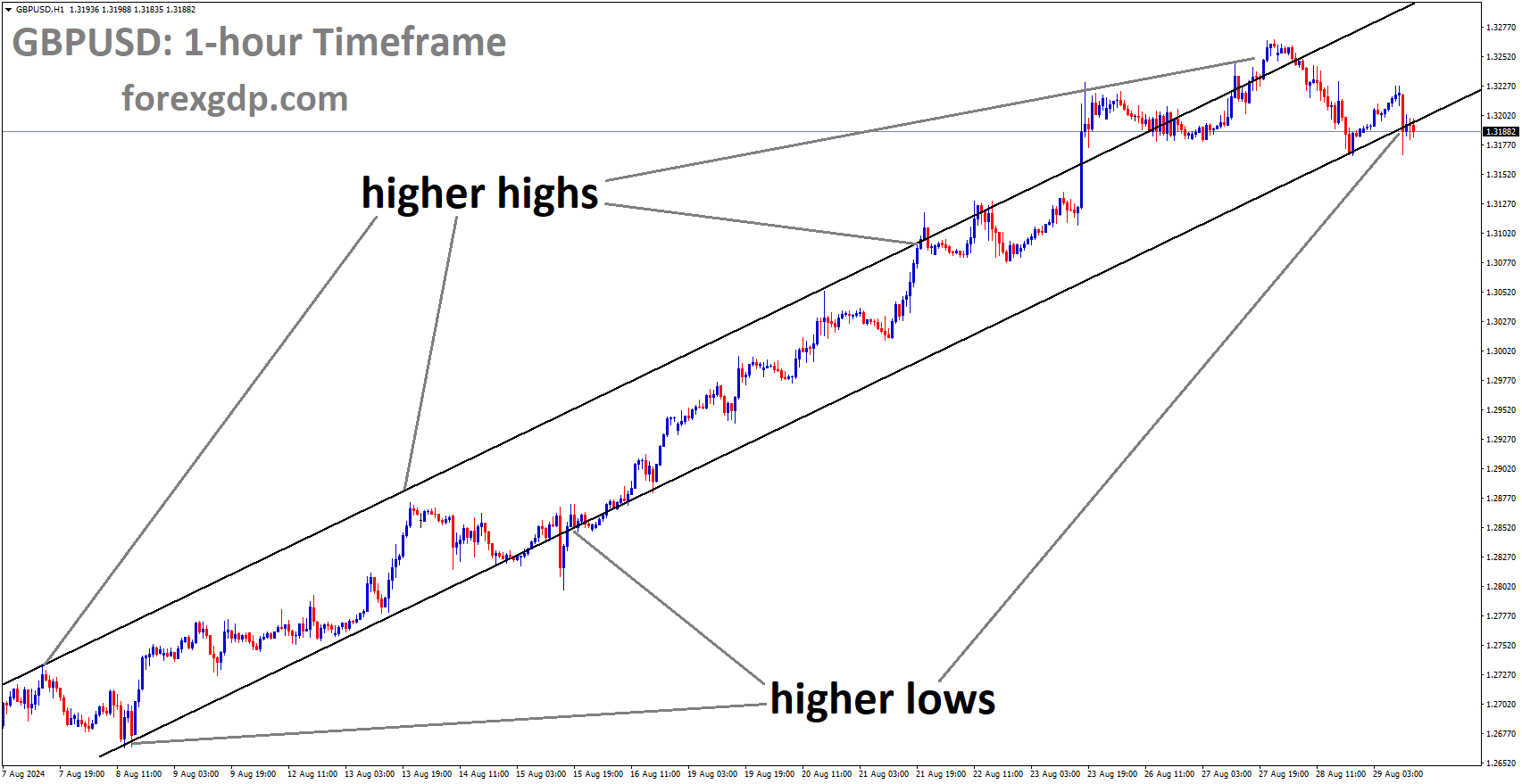 GBPUSD is moving in an Ascending channel, and the market has reached the higher low area of the channel