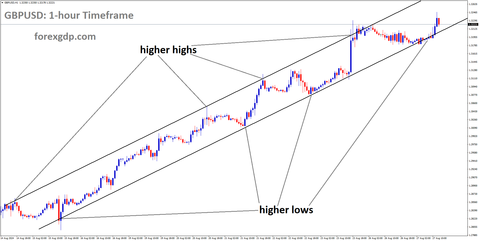 GBPUSD is moving in an Ascending channel, and the market has reached the higher low area of the channel
