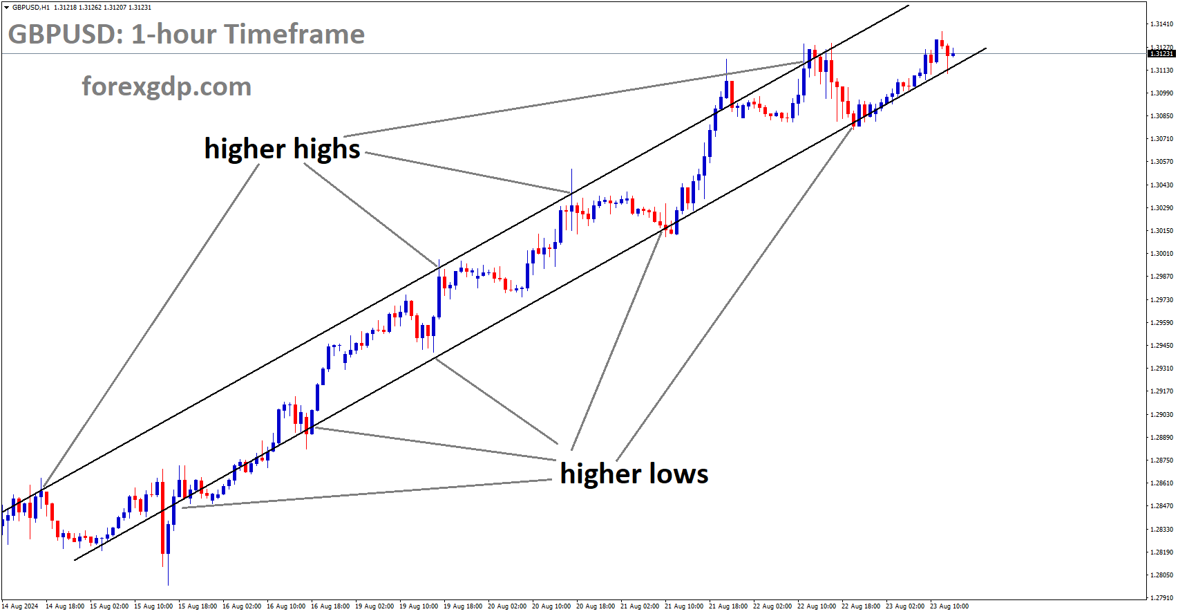 GBPUSD is moving in an Ascending channel, and the market has rebounded from the higher low area of the channel