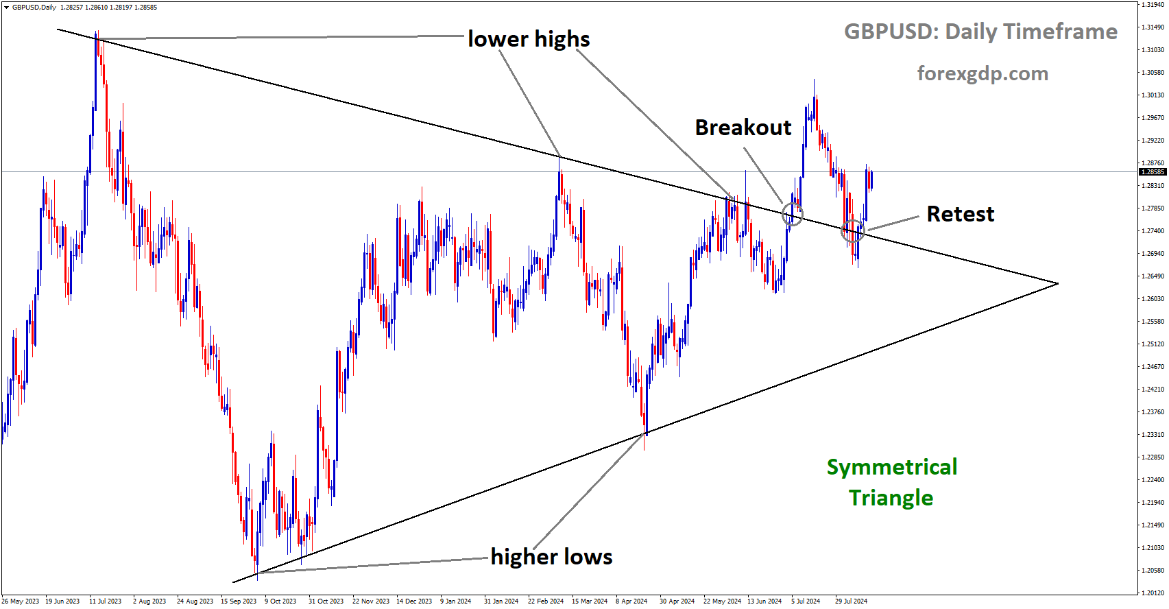 GBPUSD is rebounding from the retest area of the broken Symmetrical Triangle