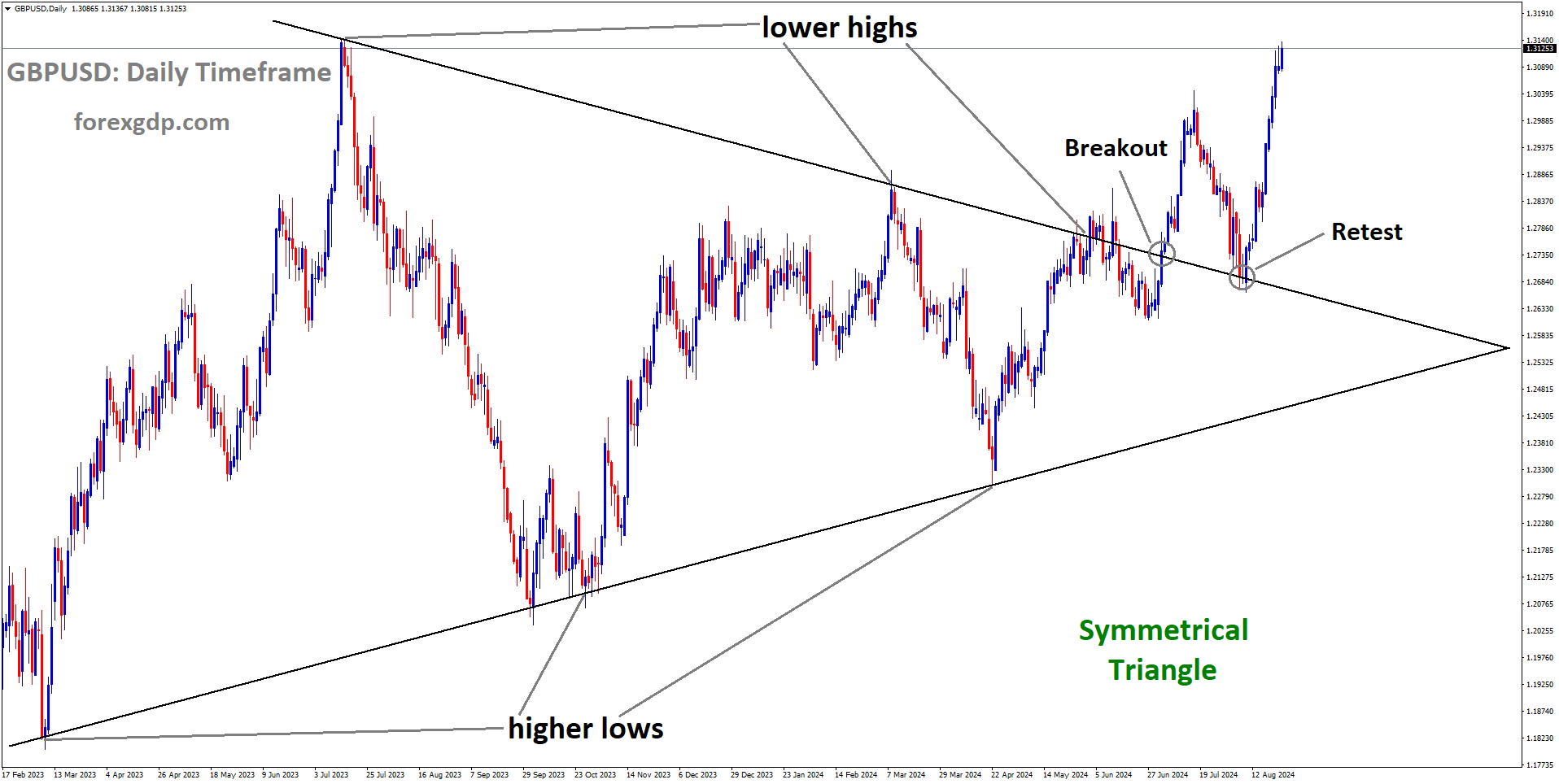 GBPUSD rebounded from the retest area of the broken Symmetrical Triangle