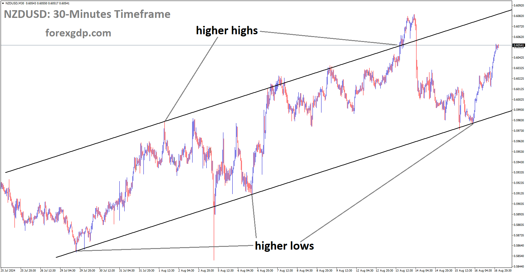 NZDUSD is moving in Ascending channel and market has rebounded from the higher low area of the channel