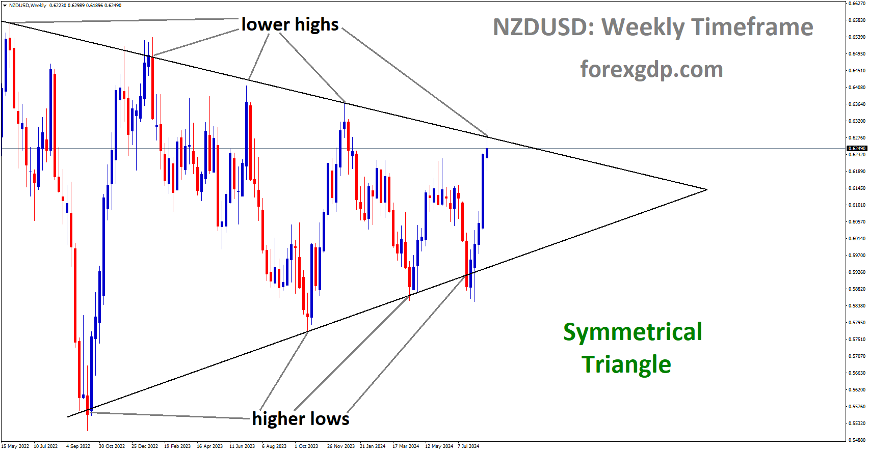 NZDUSD is moving in a Symmetrical Triangle, and the market has reached the lower high area of the pattern