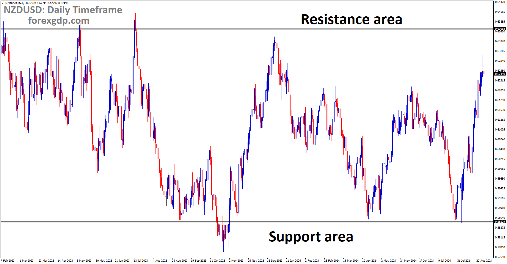 NZDUSD is moving in a box pattern