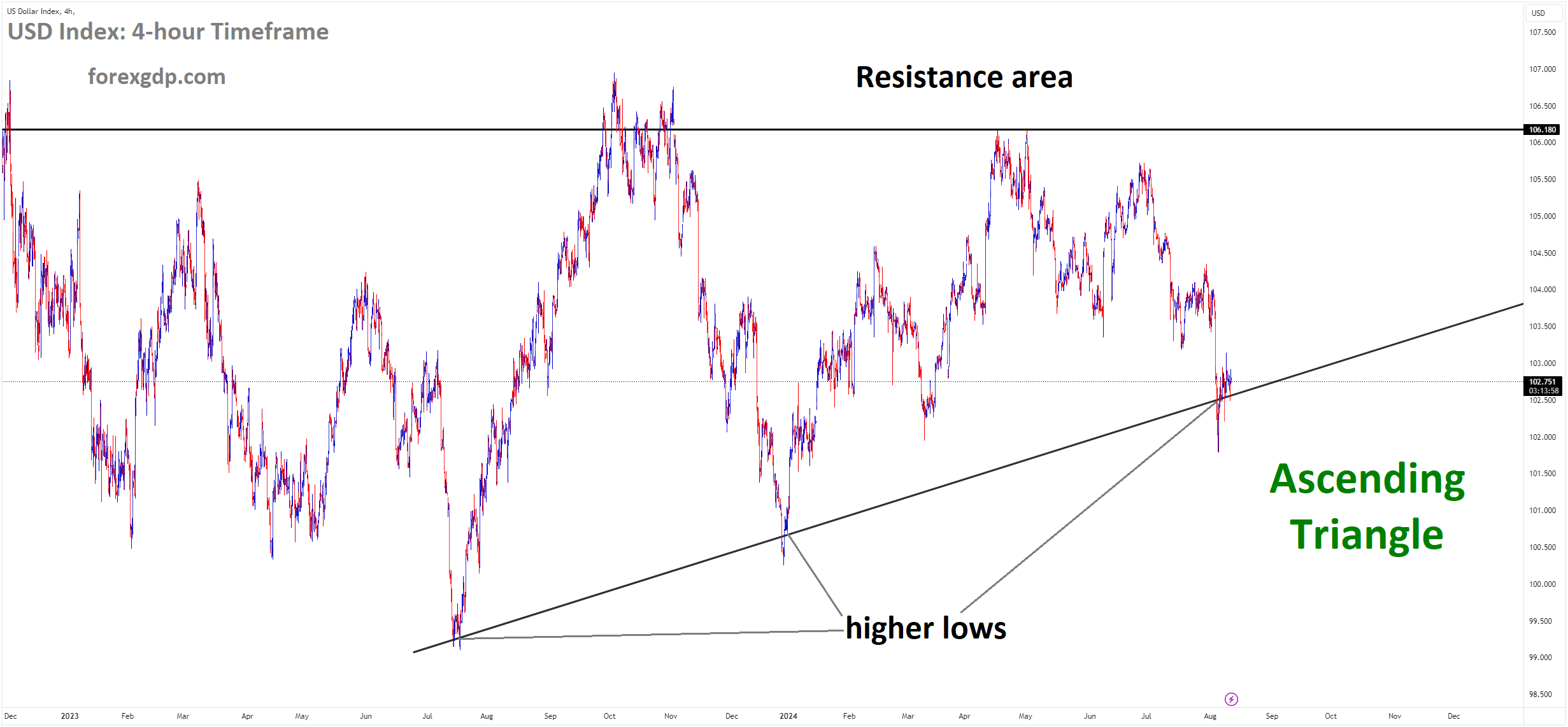 USD Index Market price is moving in Ascending Triangle and market has reached higher low area of the pattern