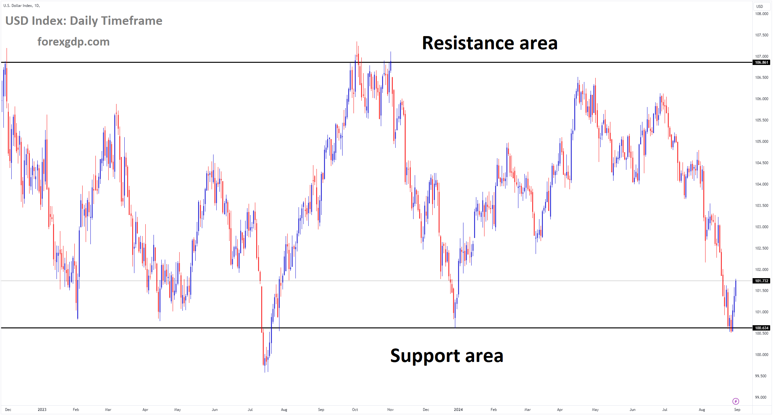 USD Index Market price is moving in a box pattern, and the market has rebounded from the support area of the pattern