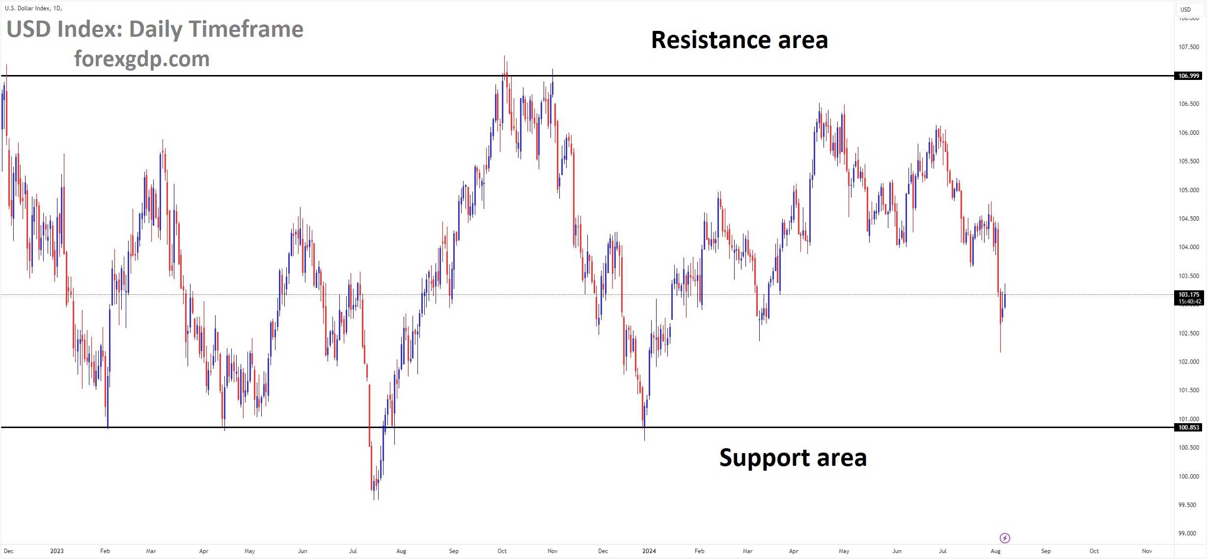 USD Index Market price is moving in box pattern and market has fallen from the resistance area of the pattern