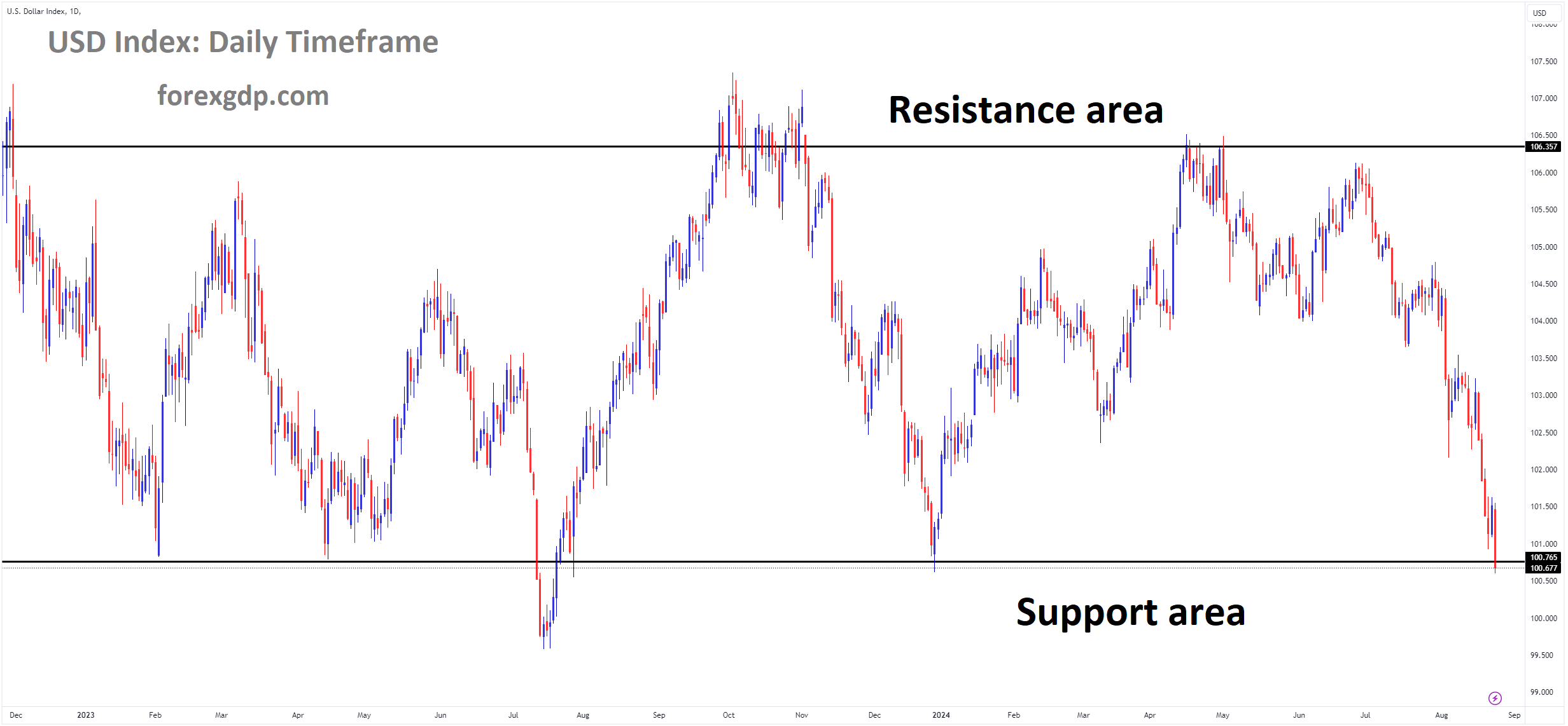 USD Index Market price is moving in box pattern and market has reached support area of the pattern