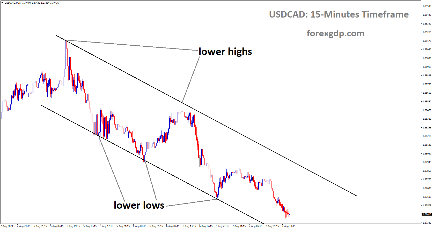 USDCAD is moving in Descending channel