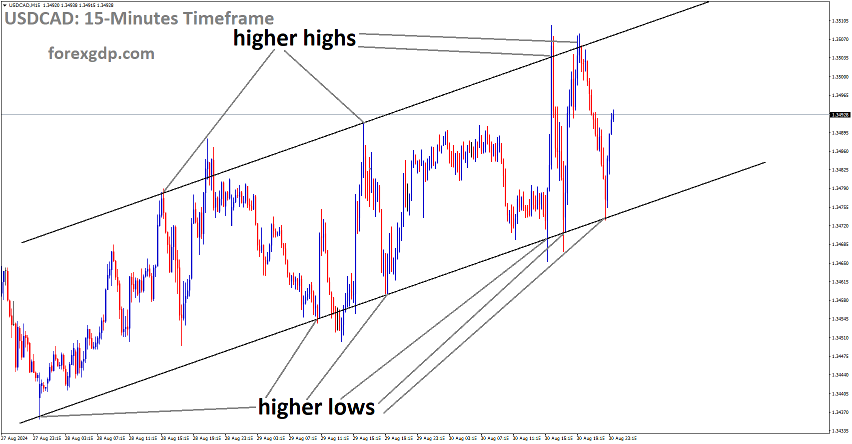 USDCAD is moving in an Ascending channel, and the market has rebounded from the higher low area of the channel