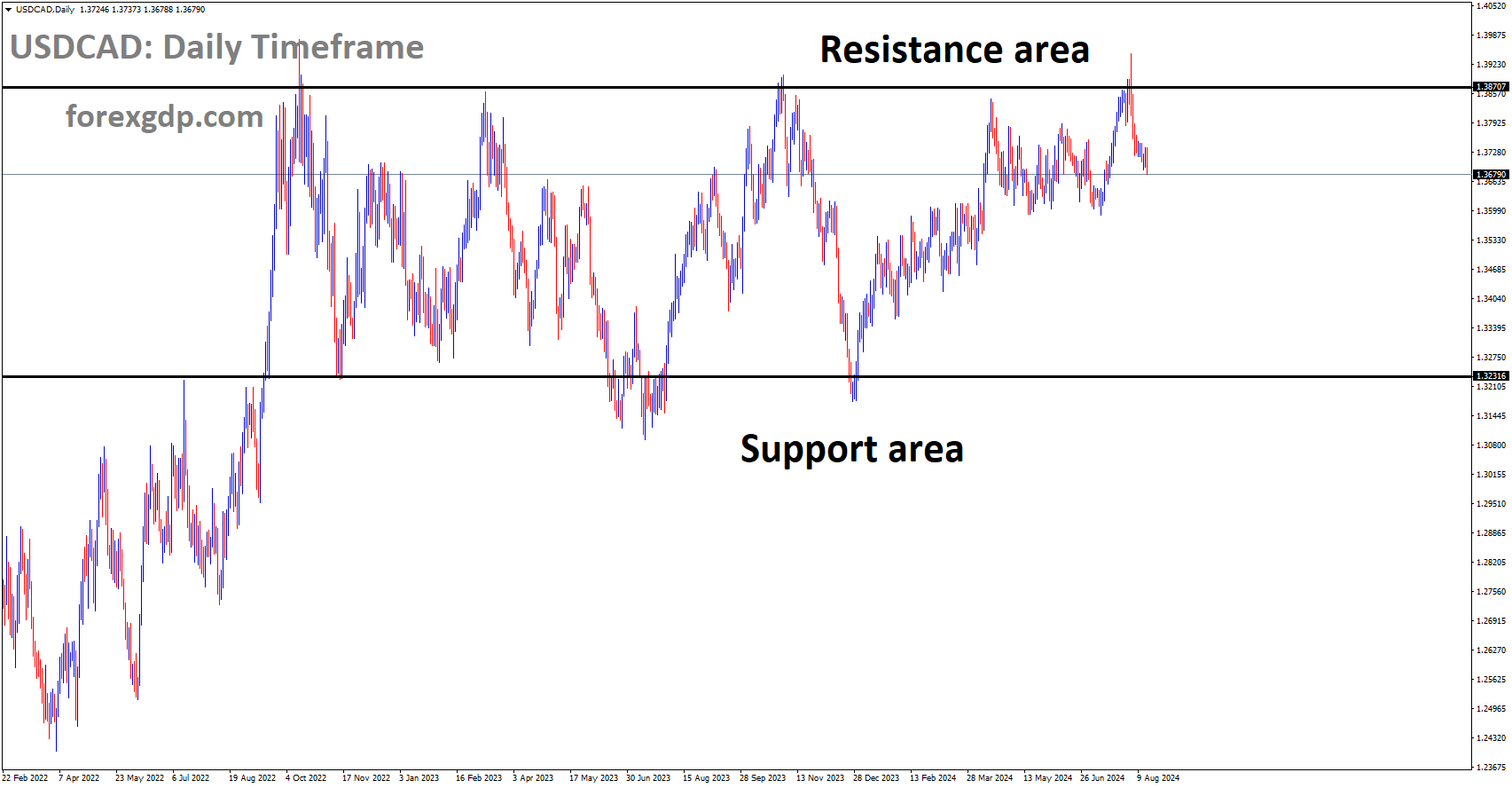 USDCAD is moving in box pattern and market has fallen from the resistance area of the pattern