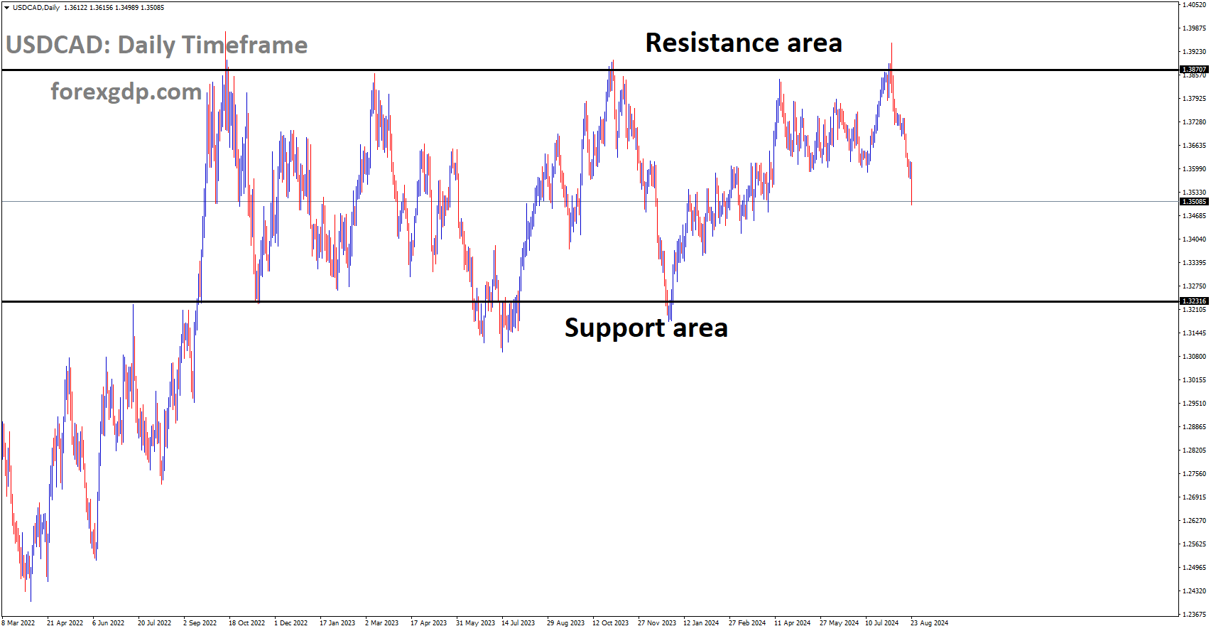 USDCAD is moving in box pattern and market has fallen from the resistance area of the pattern