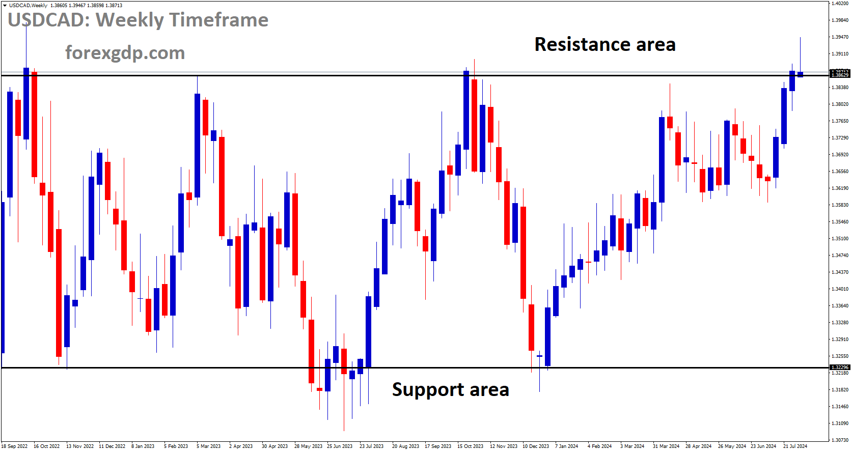 USDCAD is moving in box pattern and market has reached resistance area of the pattern