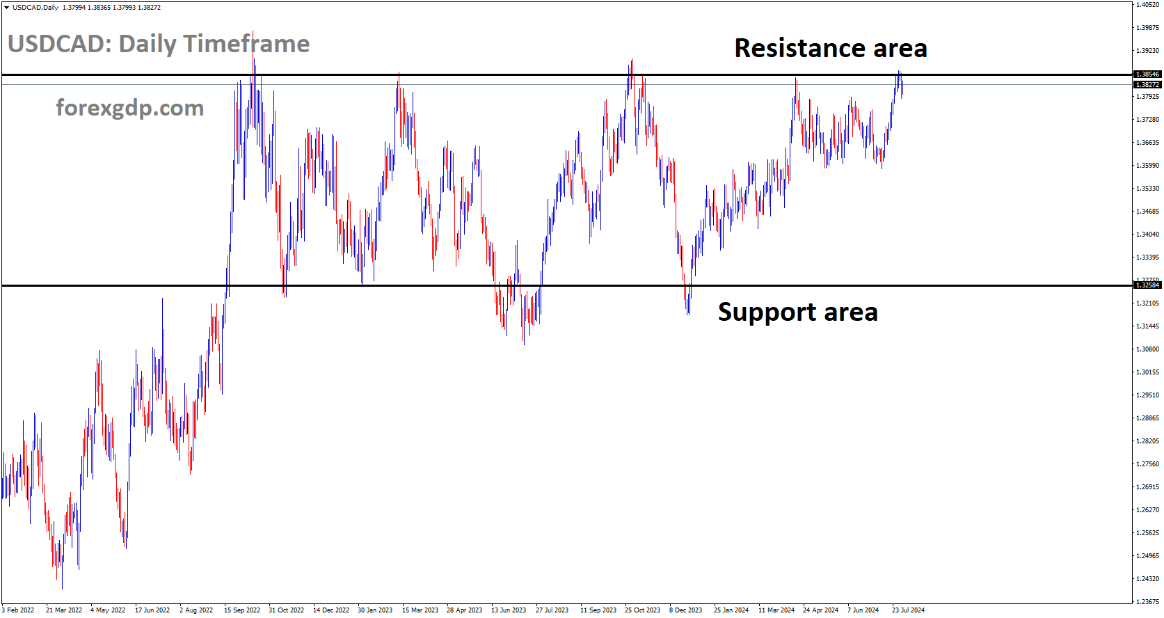 USDCAD is moving in box pattern and market has reached resistance area of the pattern