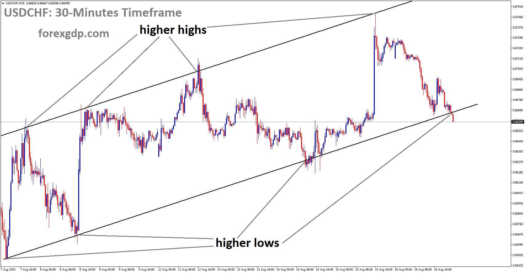USDCHF is moving in Ascending channel and market has reached higher low area of the channel