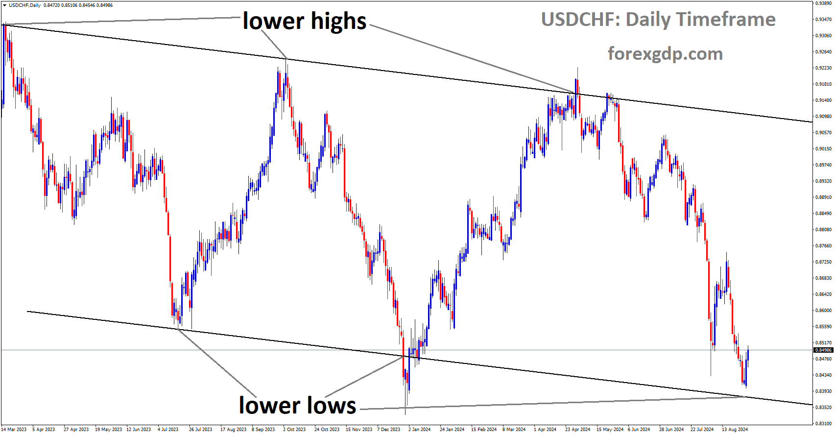 USDCHF is moving in a descending channel, and the market has rebounded from the lower low area of the channel