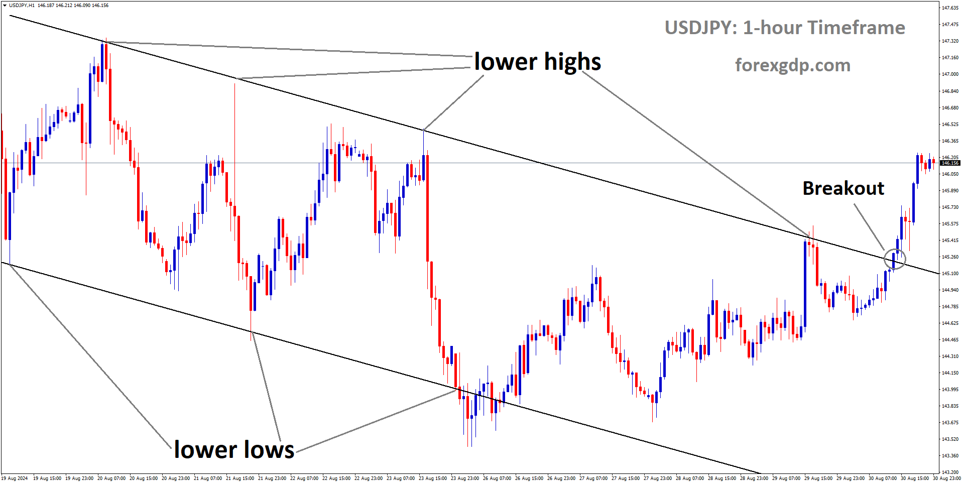 USDJPY has broken the Descending channel in the upside