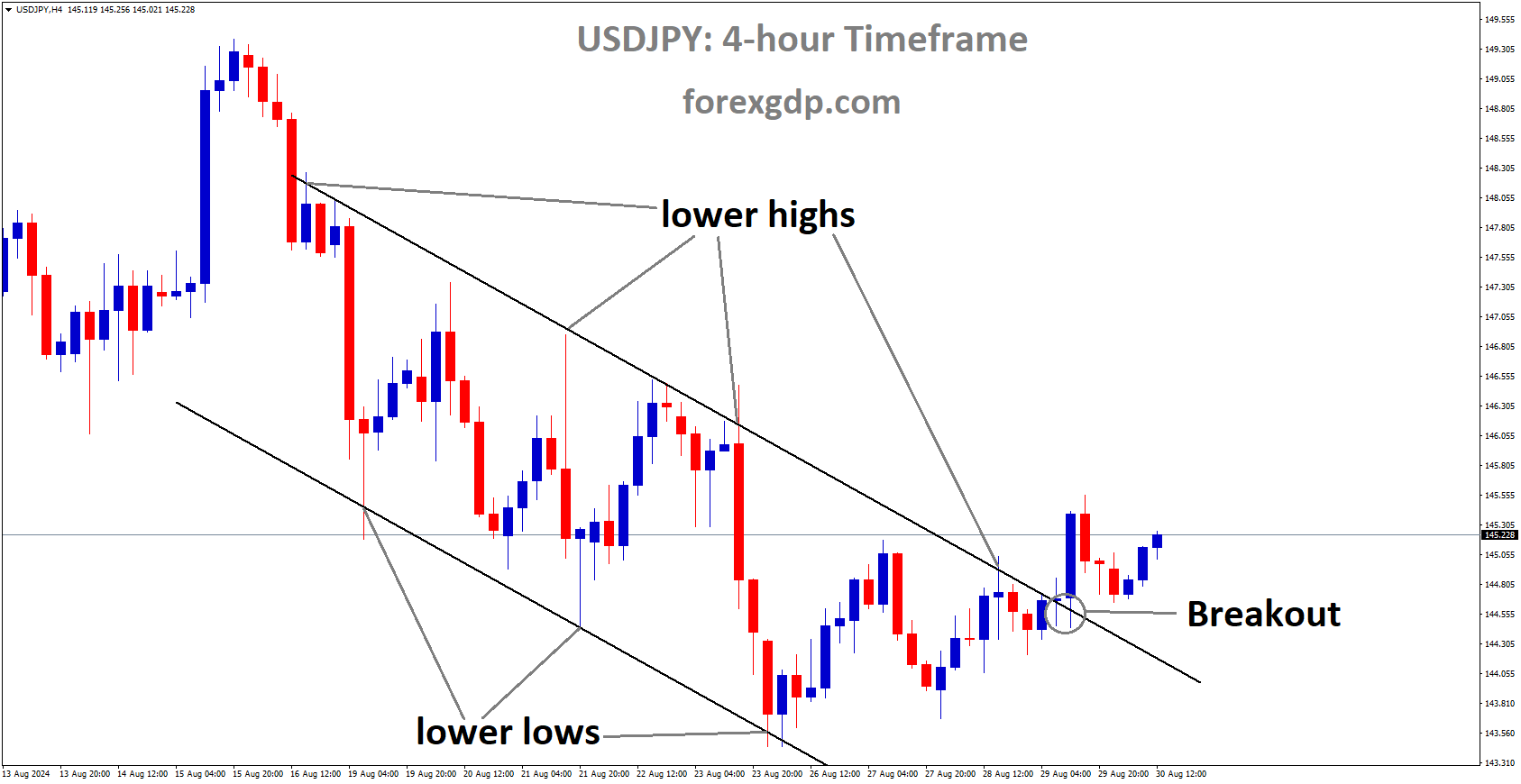 USDJPY has broken the Descending channel in the upside