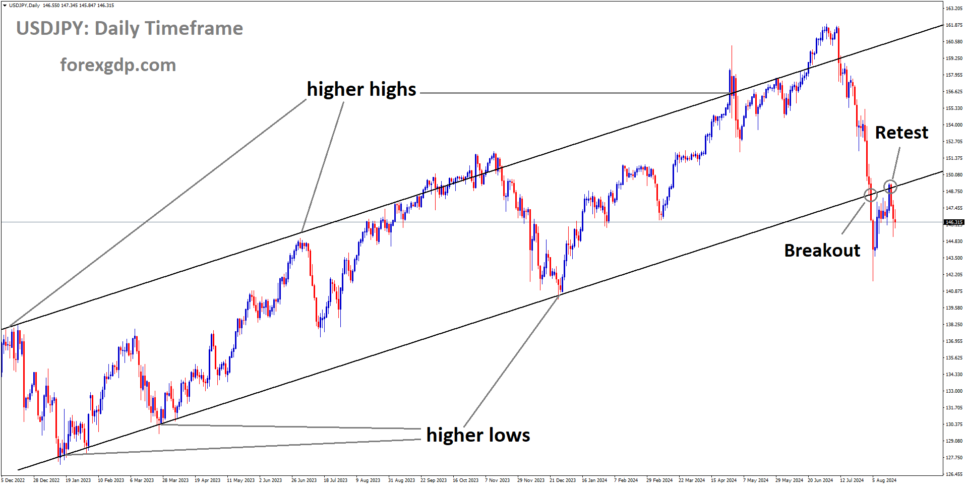 USDJPY is falling after retesting the broken Ascending channel