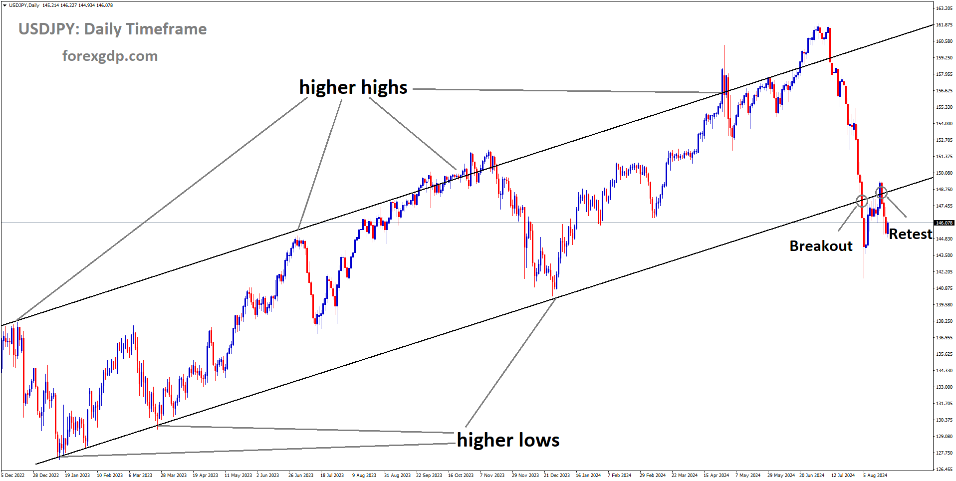 USDJPY is falling after retesting the broken Ascending channel