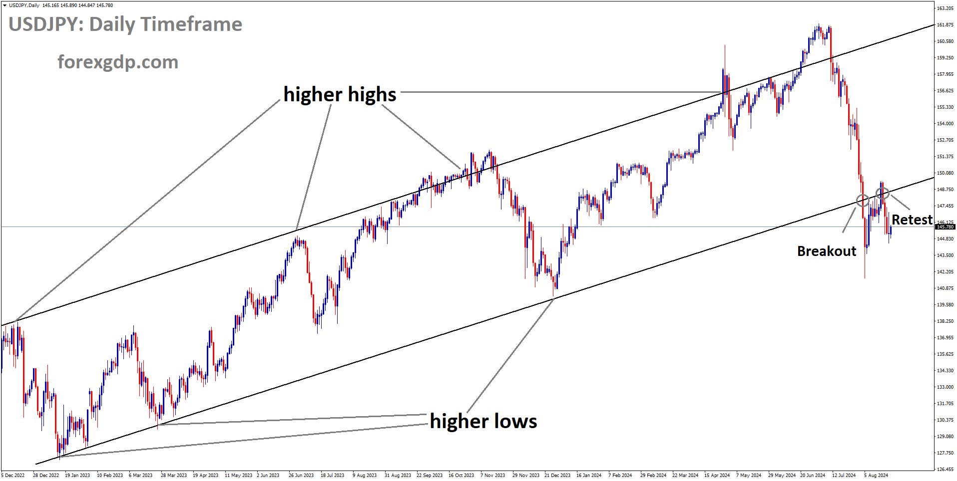 USDJPY is falling after retesting the broken Ascending channel
