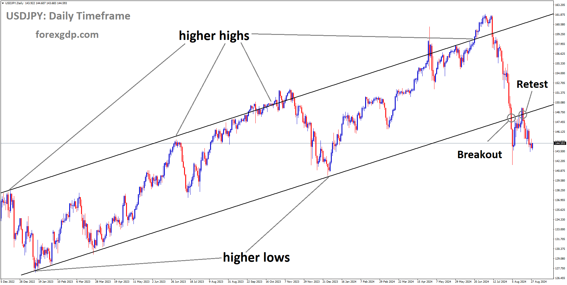 USDJPY is falling after retesting the broken Ascending channel