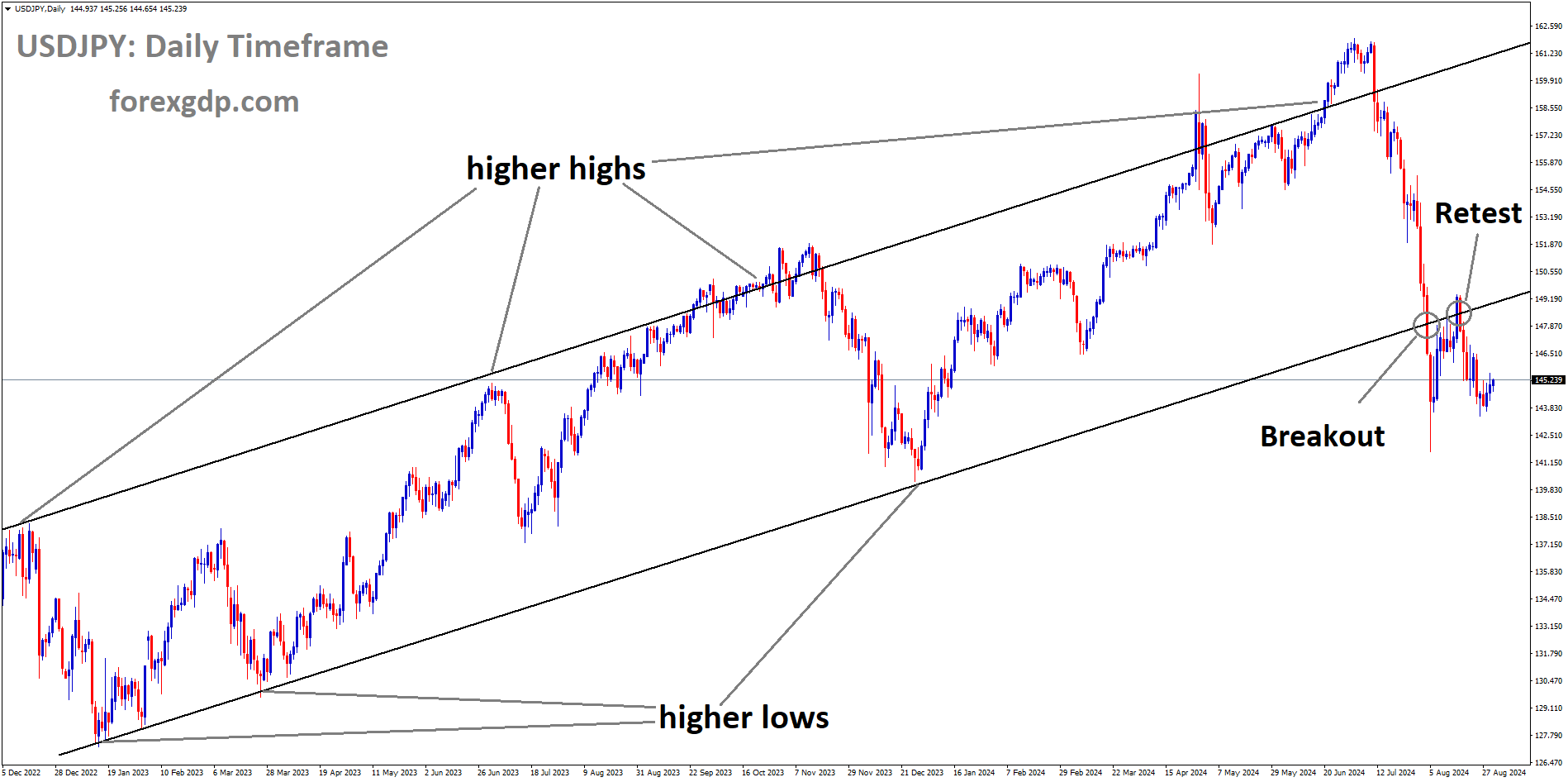USDJPY is falling after retesting the broken Ascending channel