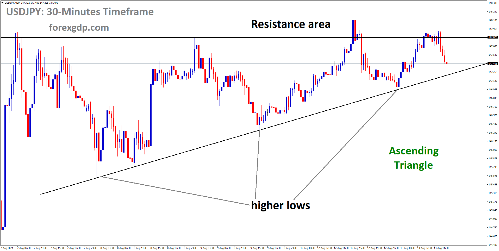 USDJPY is moving in Ascending Triangle and market has fallen from the resistance area of the pattern