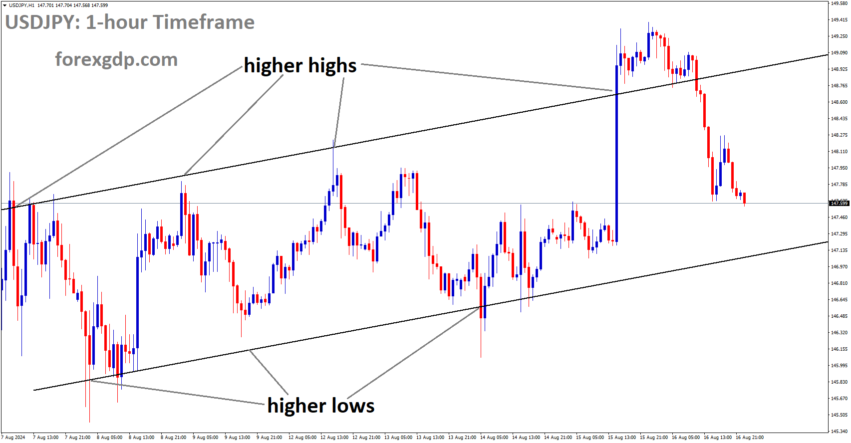 USDJPY is moving in Ascending channel and market has fallen from the higher high area of the channel