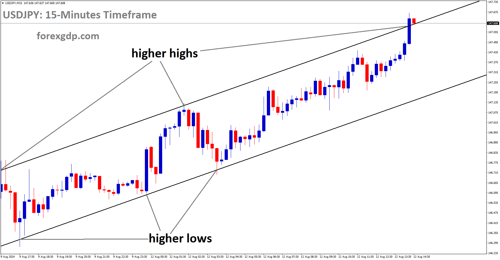 USDJPY is moving in Ascending channel and market has reached higher high area of the channel