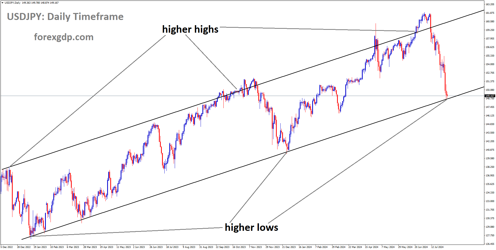 USDJPY is moving in Ascending channel and market has reached higher low area of the channel