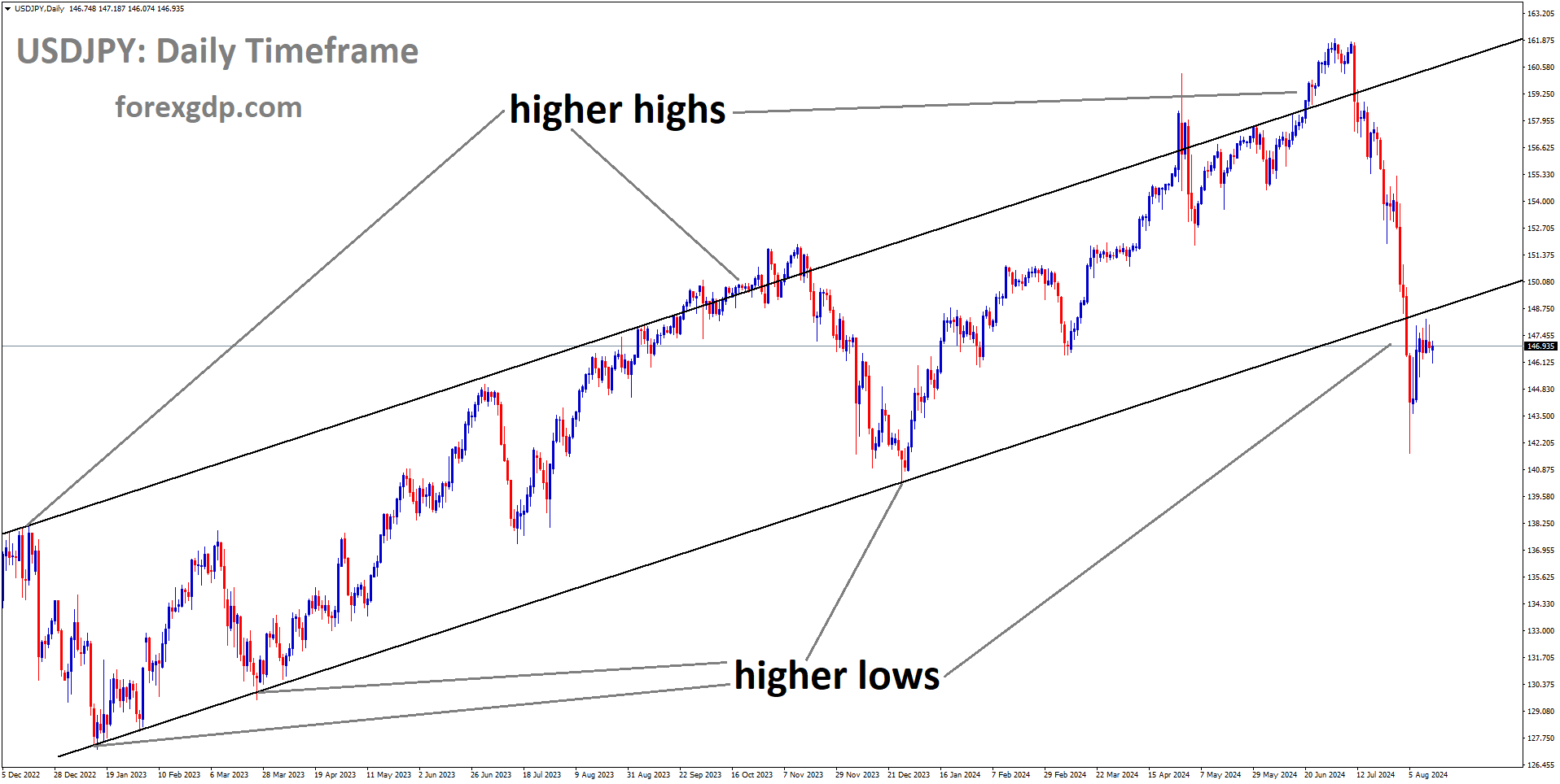 USDJPY is moving in Ascending channel and market has reached higher low area of the channel