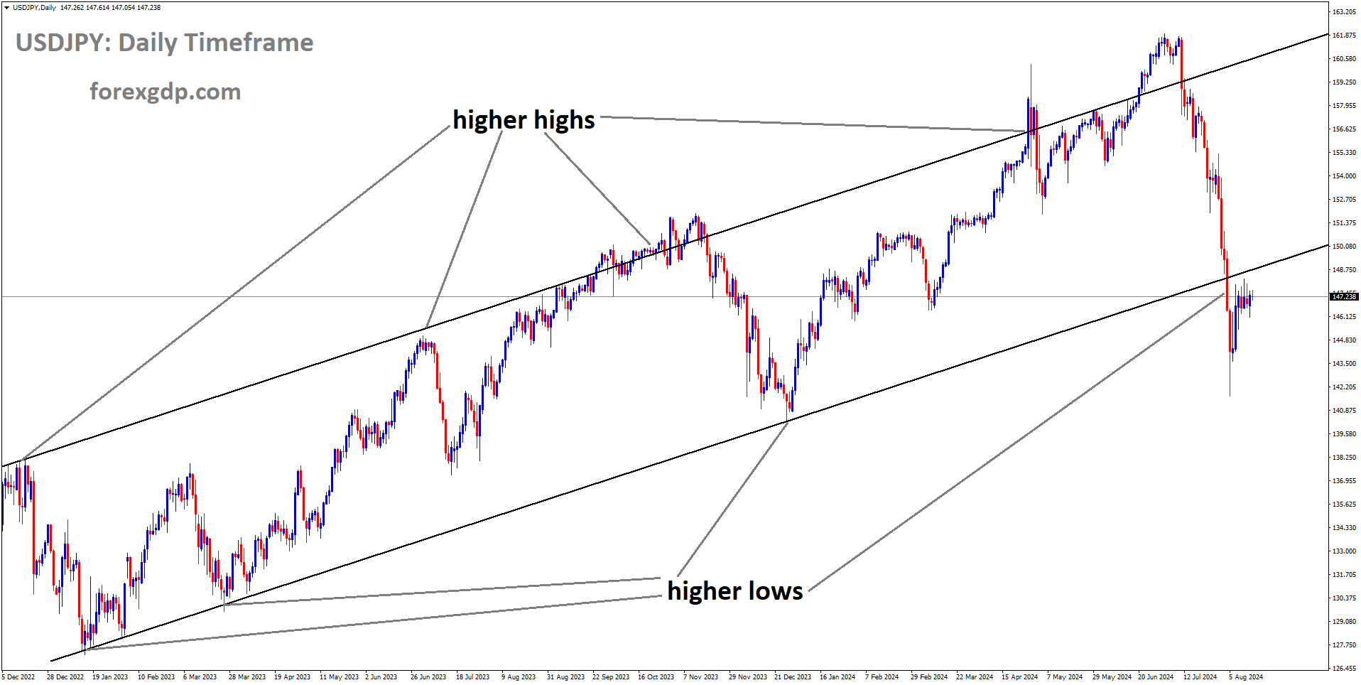 USDJPY is moving in Ascending channel and market has reached higher low area of the channel