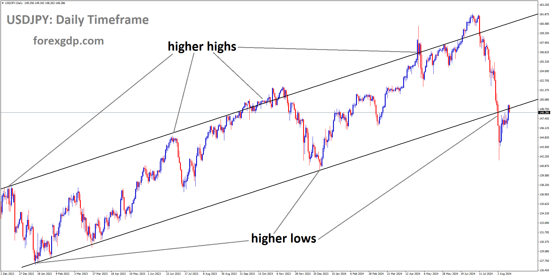 USDJPY is moving in Ascending channel and market has reached higher low area of the channel