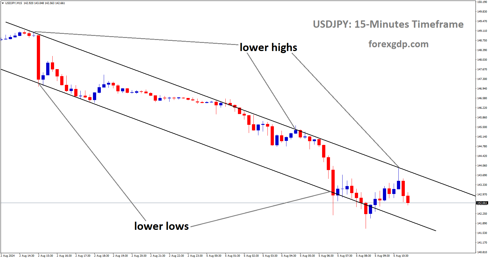 USDJPY is moving in Descending channel and market has fallen from the lower high area of the channel