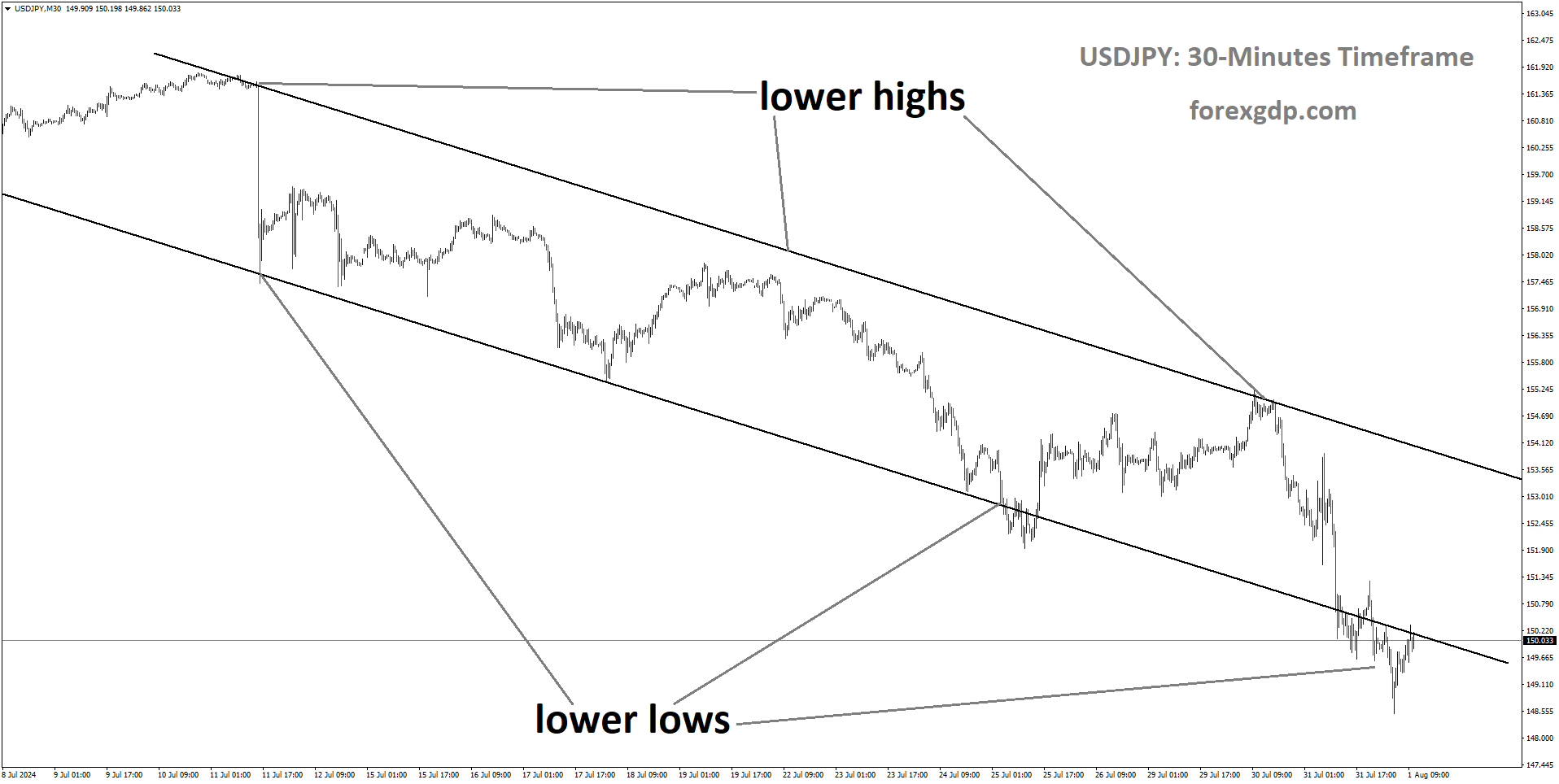 USDJPY is moving in Descending channel and market has reached lower low area of the channel