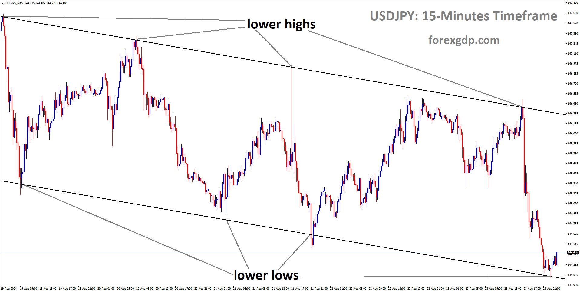 USDJPY is moving in Descending channel and market has rebounded from the lower low area of the channel