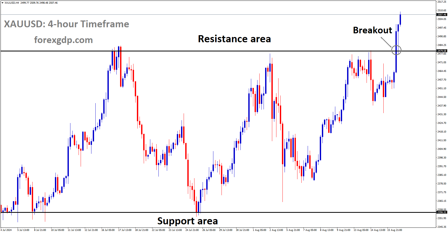 XAUUSD has broken box pattern in upside