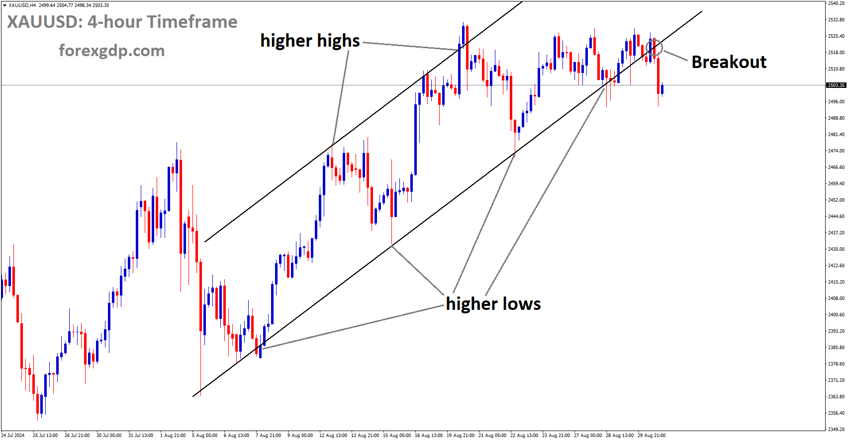 XAUUSD has broken the Ascending channel in the downside