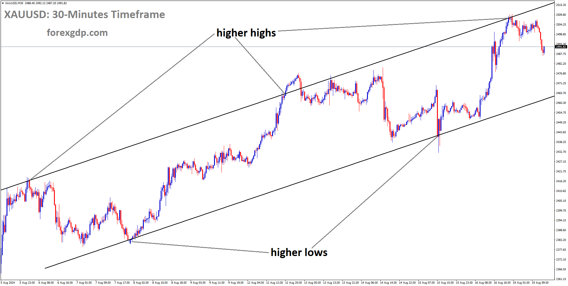 XAUUSD is moving in Ascending channel and market has fallen from the higher high area of the channel