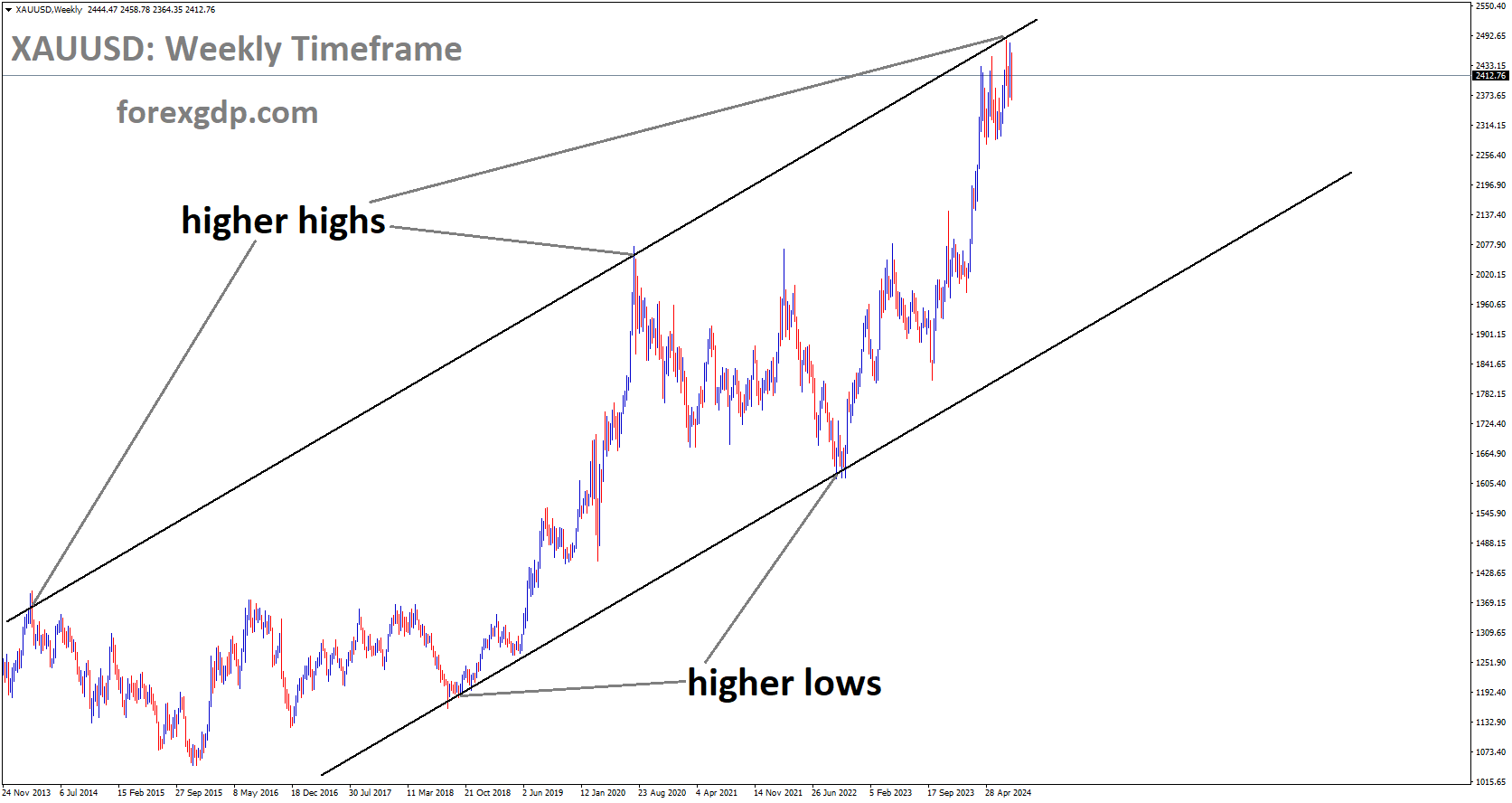 XAUUSD is moving in Ascending channel and market has reached higher high area of the channel