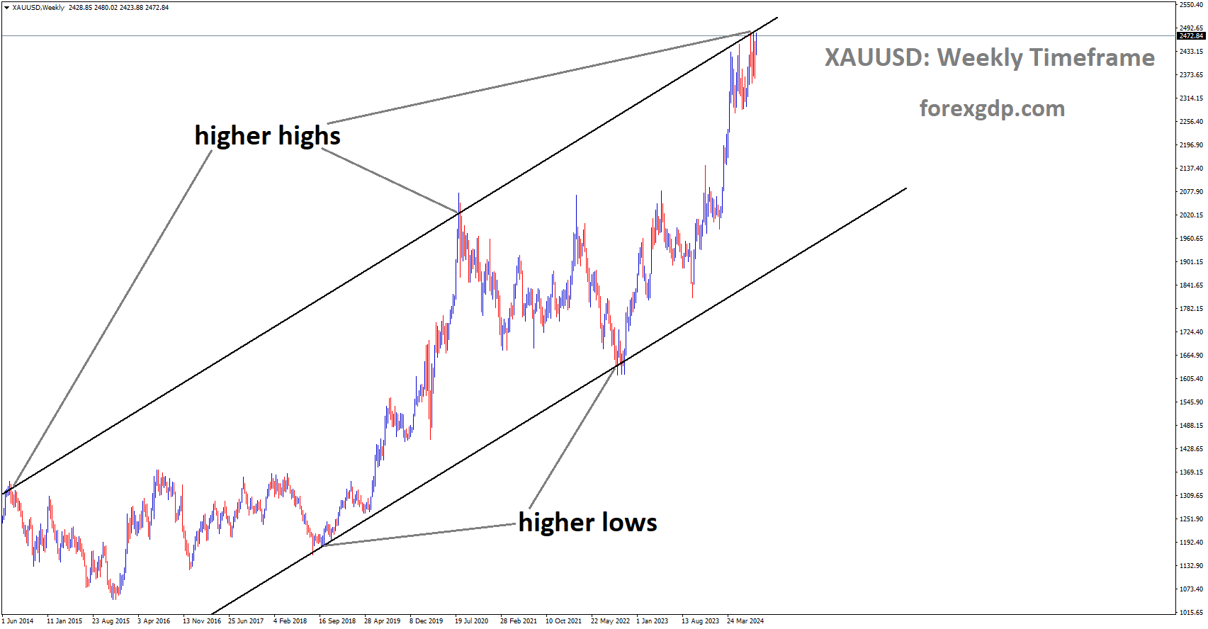 XAUUSD is moving in Ascending channel and market has reached higher high area of the channel
