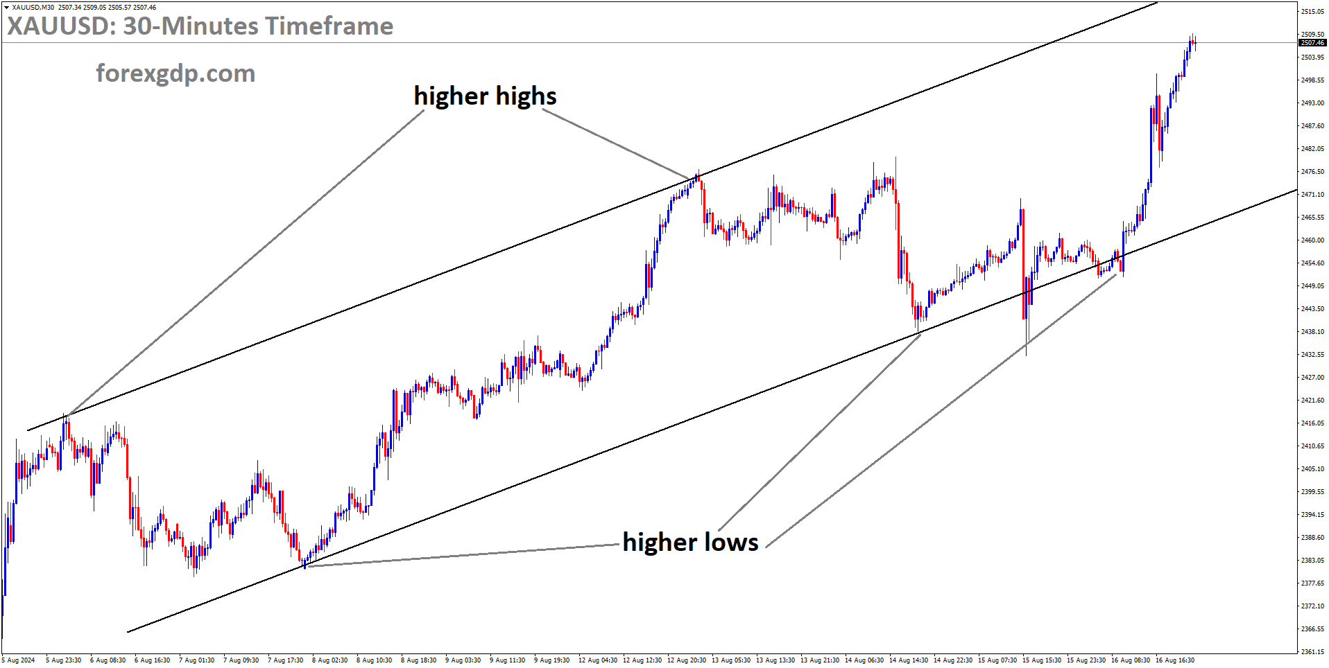 XAUUSD is moving in Ascending channel and market has rebounded from the higher low area of the channel