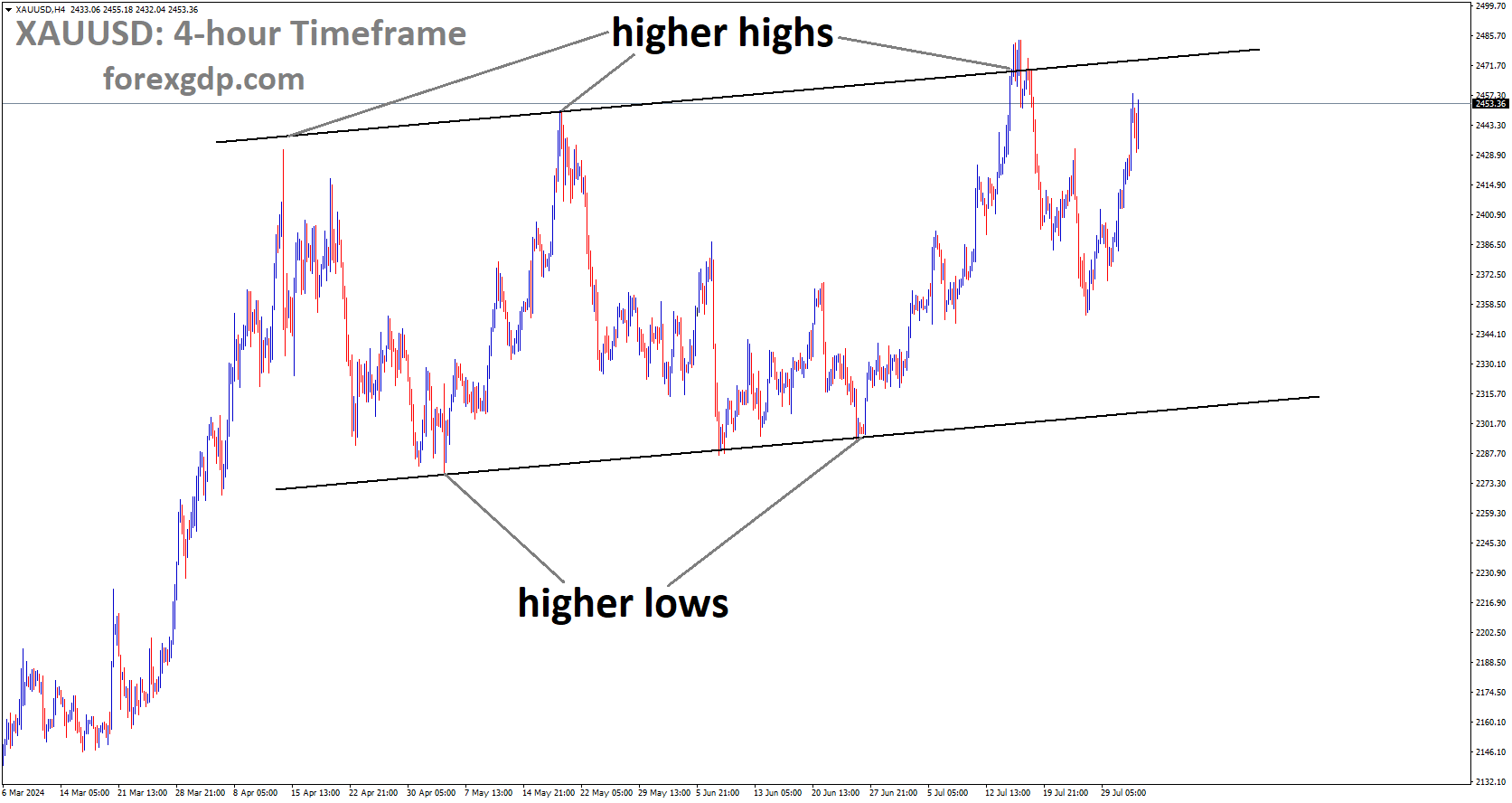 XAUUSD is moving in Ascending channel