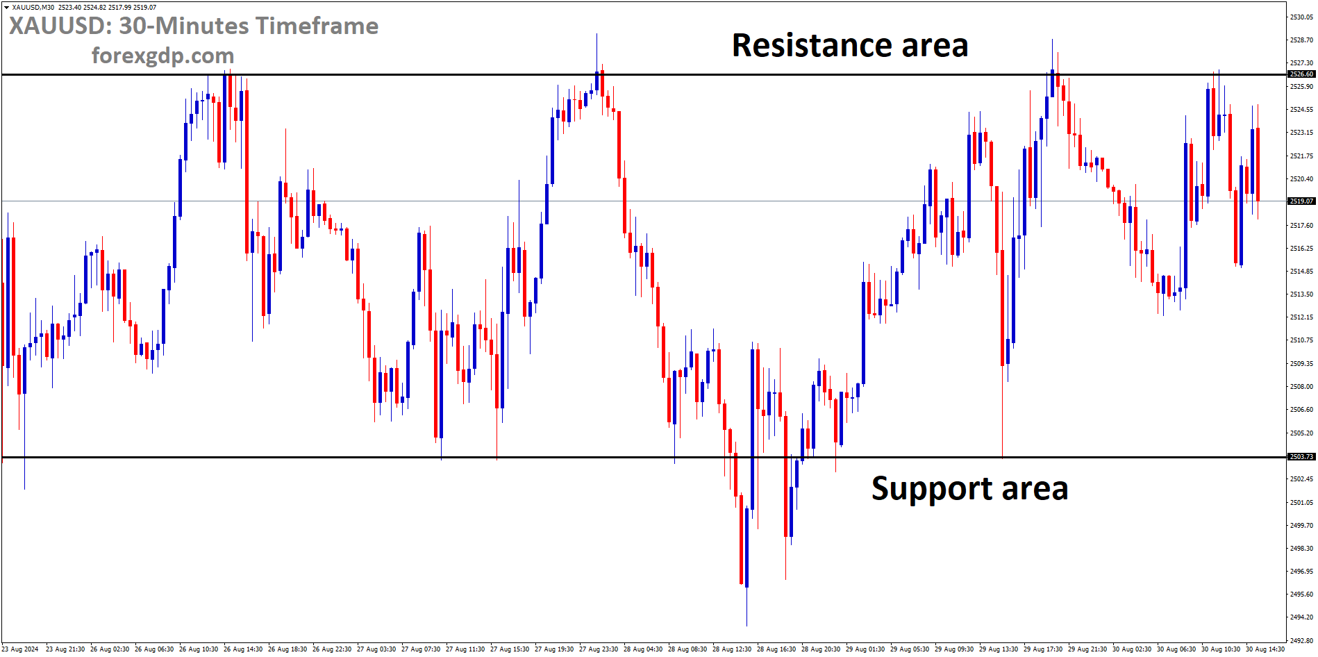 XAUUSD is moving in a box pattern, and the market has fallen from the resistance area of the pattern