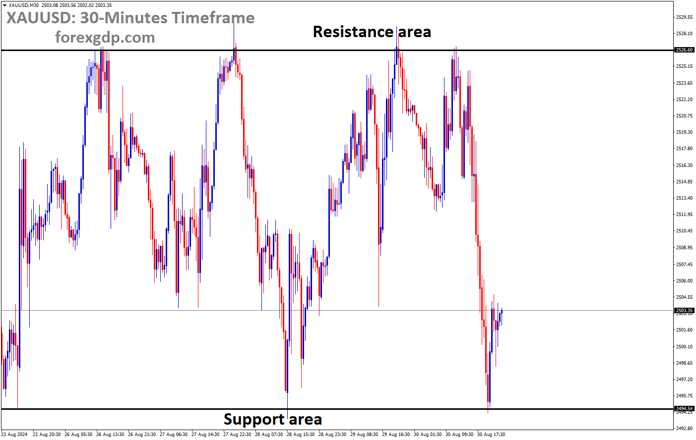 XAUUSD is moving in a box pattern, and the market has rebounded from the support area of the pattern
