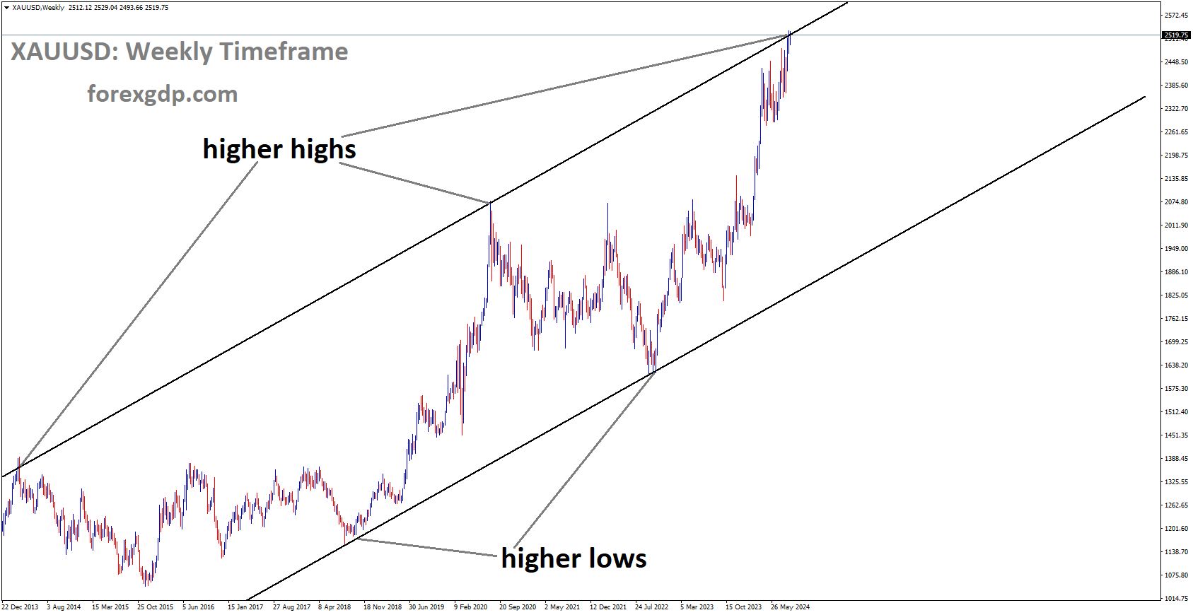 XAUUSD is moving in an Ascending channel, and the market has reached the higher high area of the channel