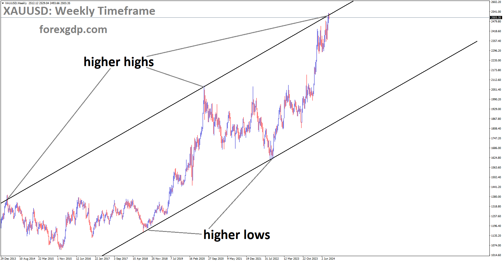 XAUUSD is moving in an Ascending channel, and the market has reached the higher high area of the channel