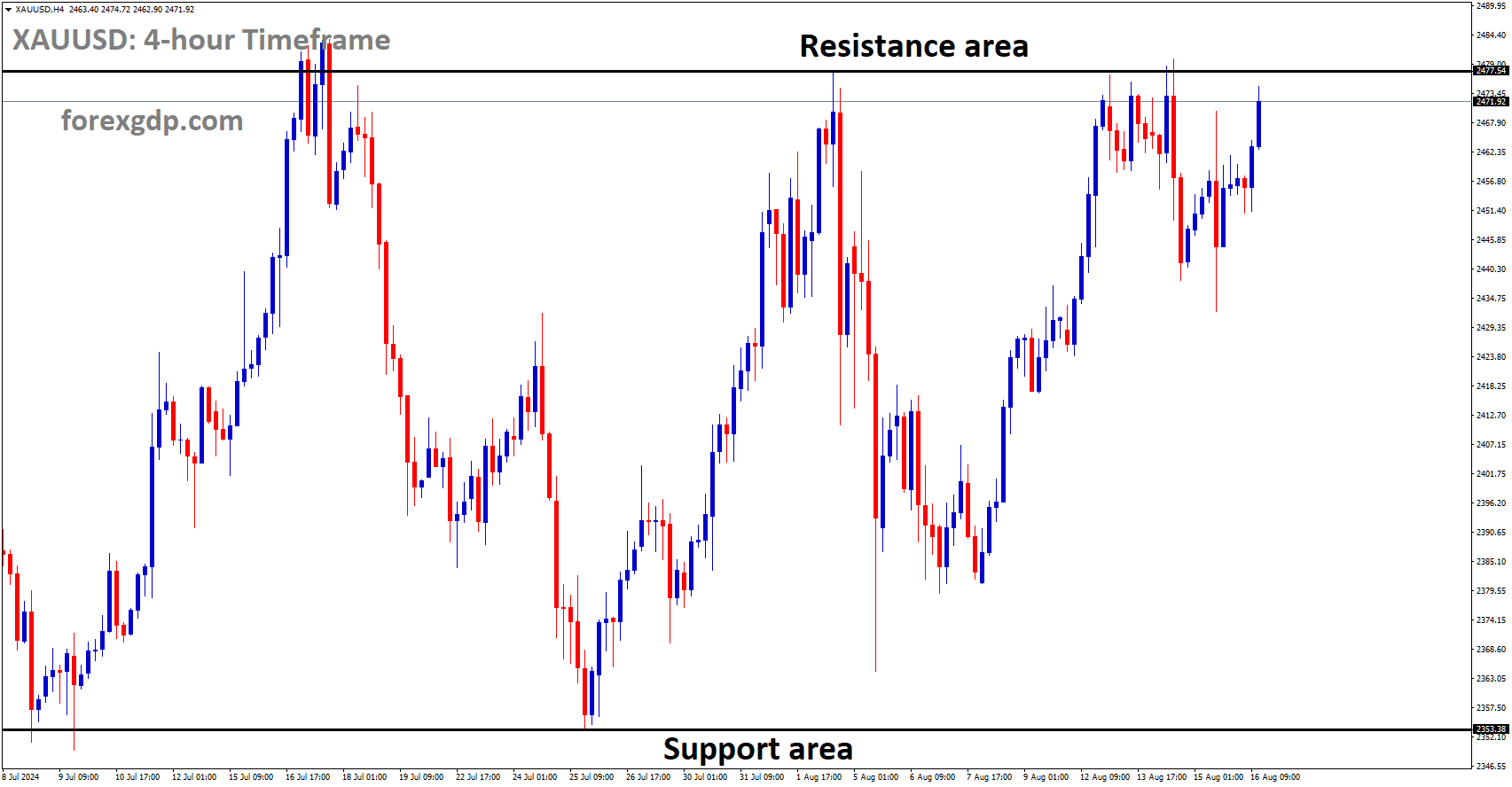 XAUUSD is moving in box pattern